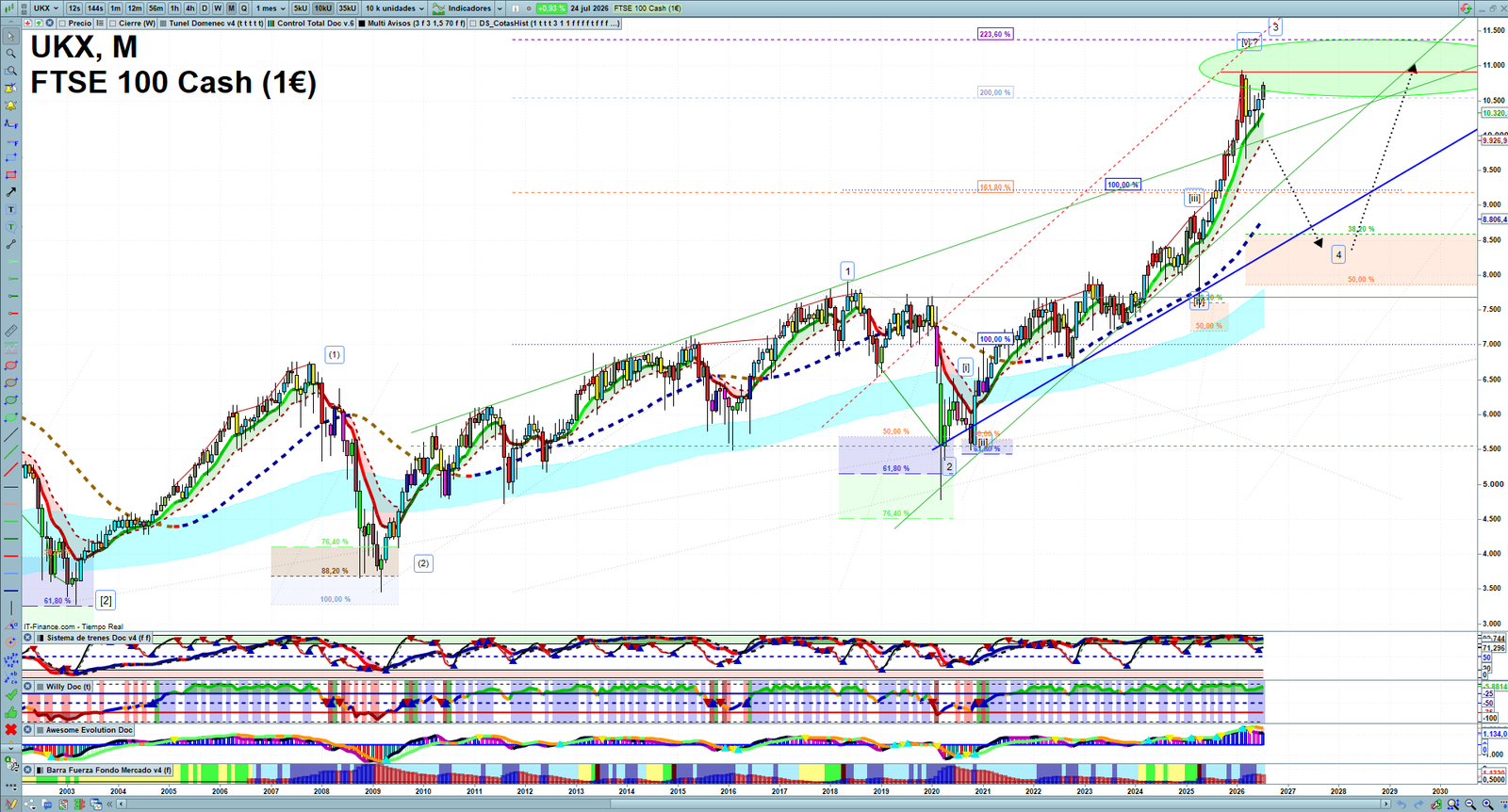 FTSE monthly technical analysis chart with trend structure, support and resistance levels